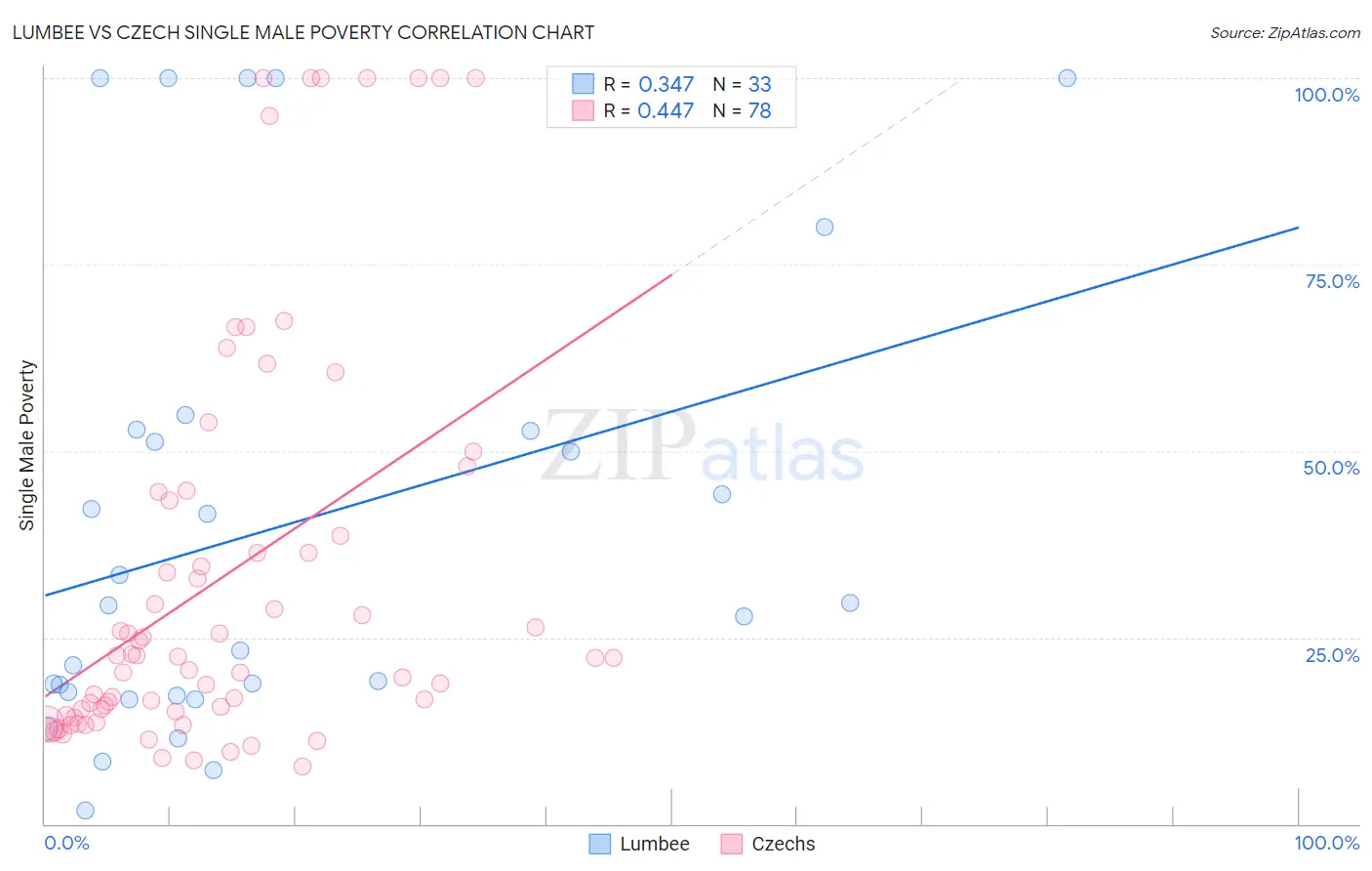 Lumbee vs Czech Single Male Poverty