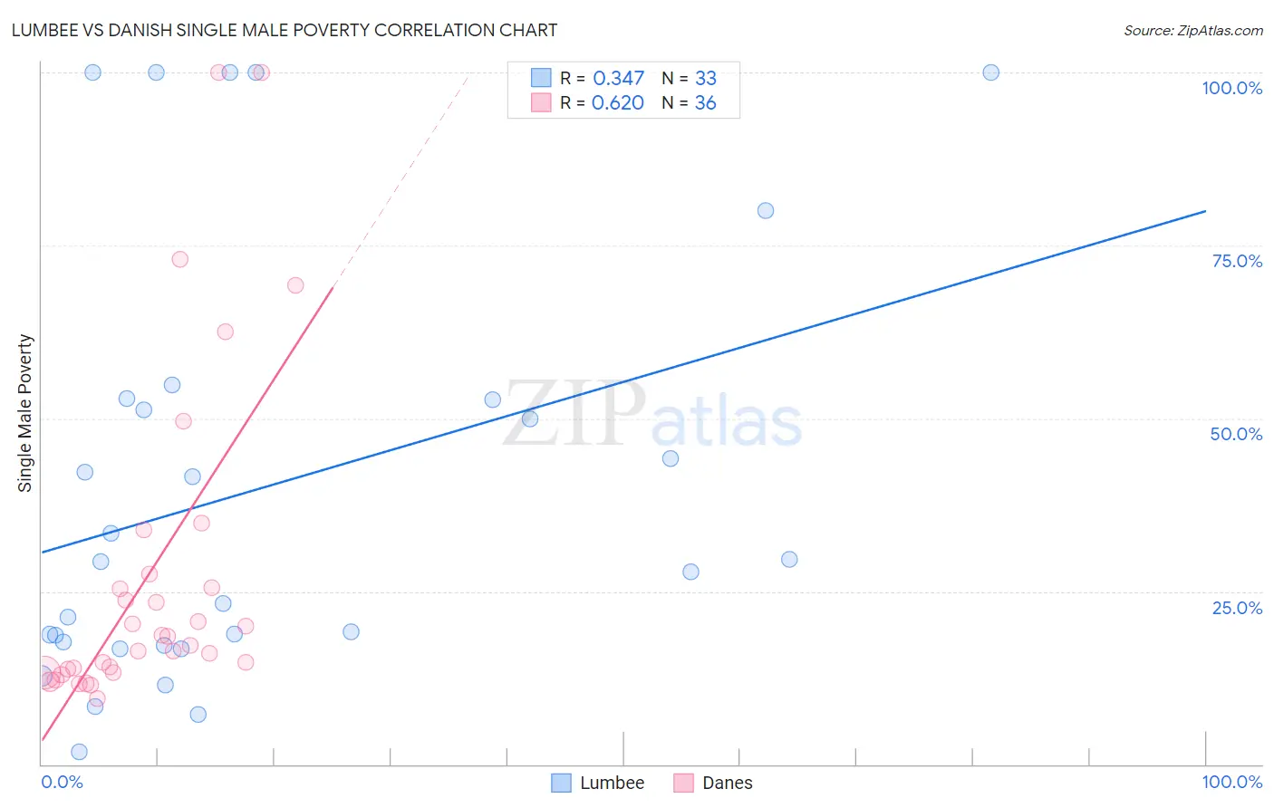 Lumbee vs Danish Single Male Poverty