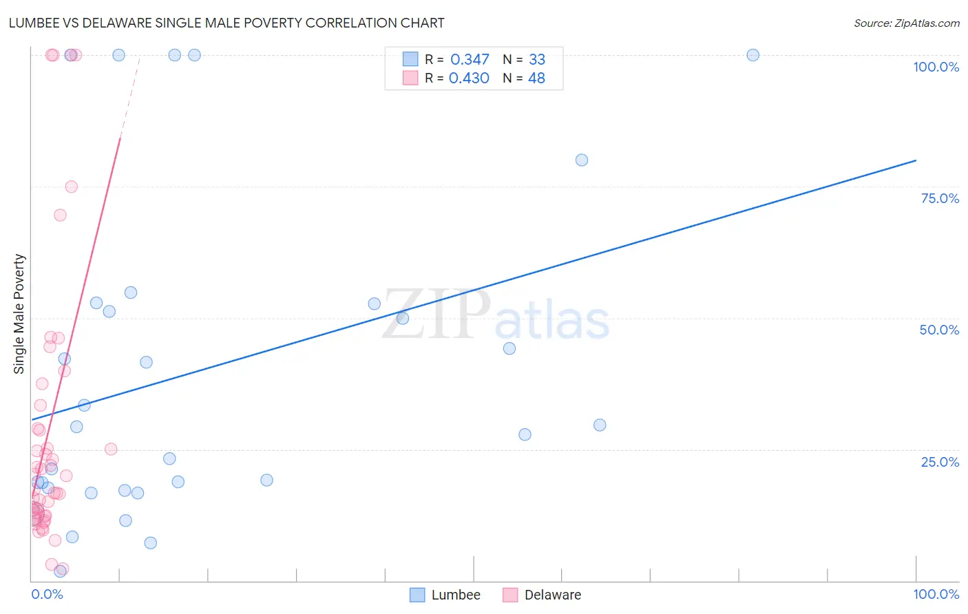 Lumbee vs Delaware Single Male Poverty