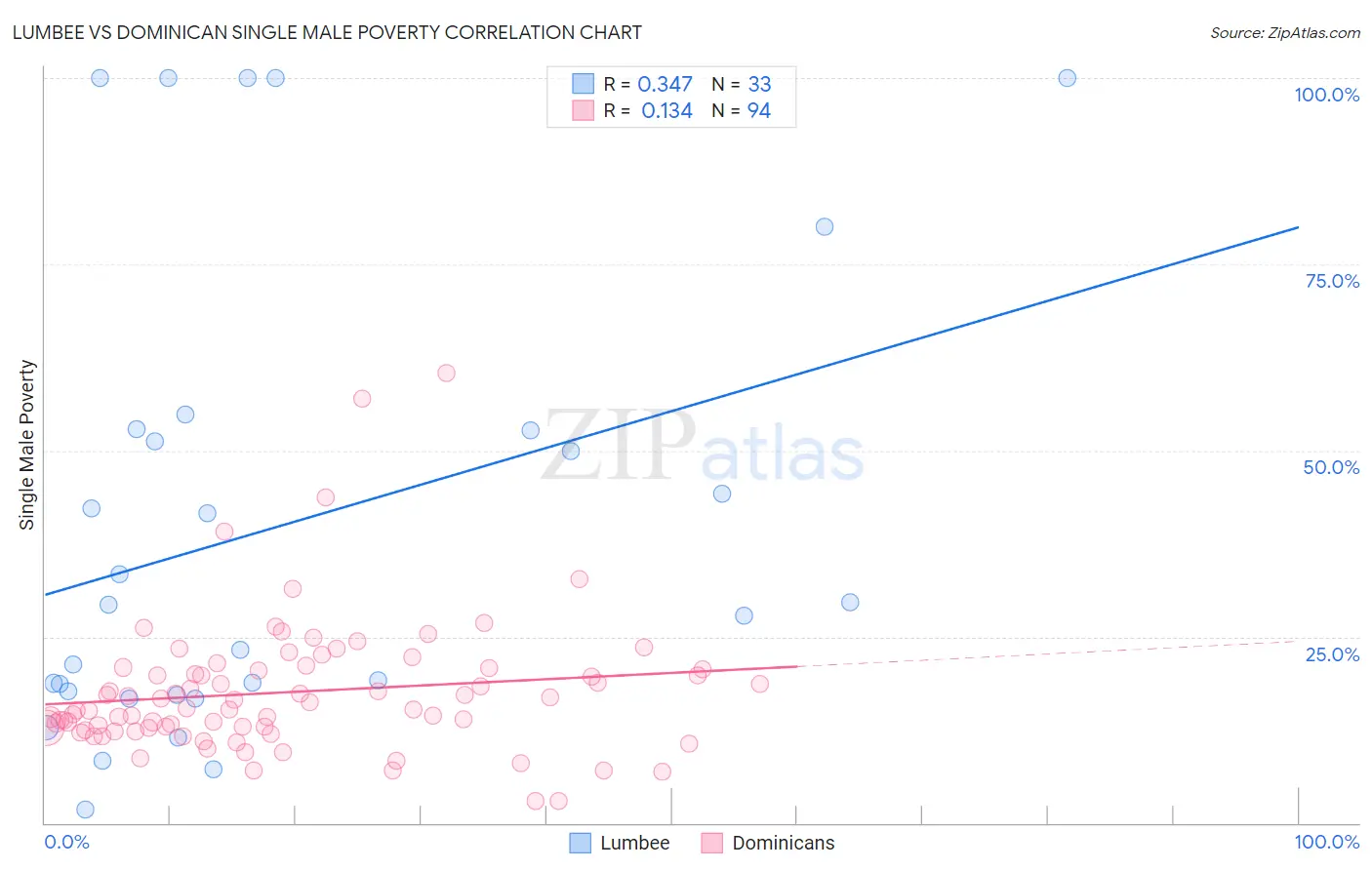 Lumbee vs Dominican Single Male Poverty