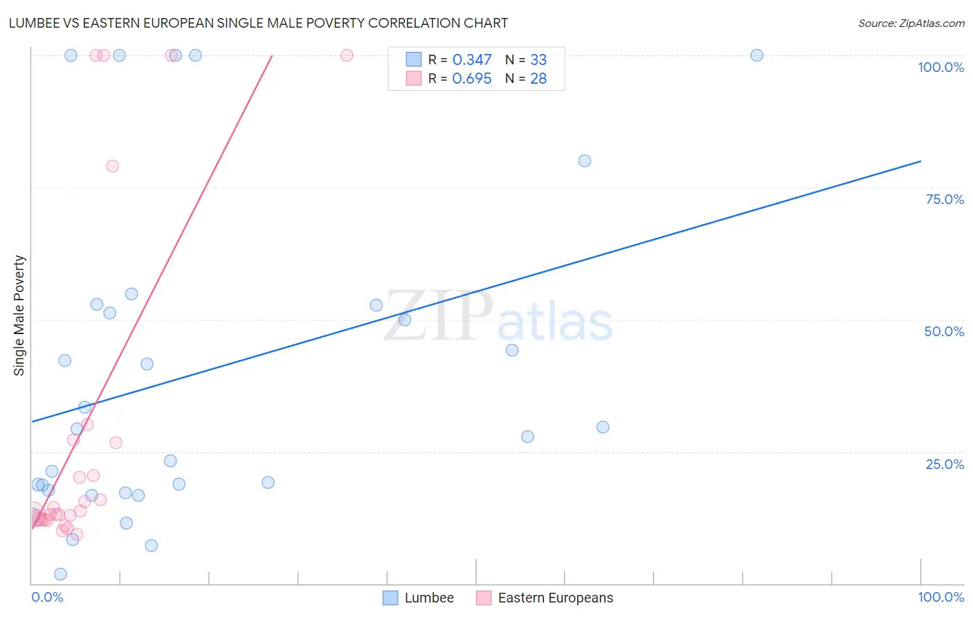 Lumbee vs Eastern European Single Male Poverty