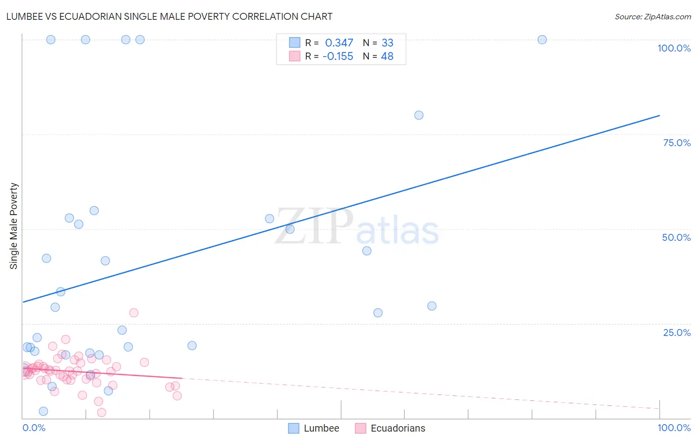 Lumbee vs Ecuadorian Single Male Poverty