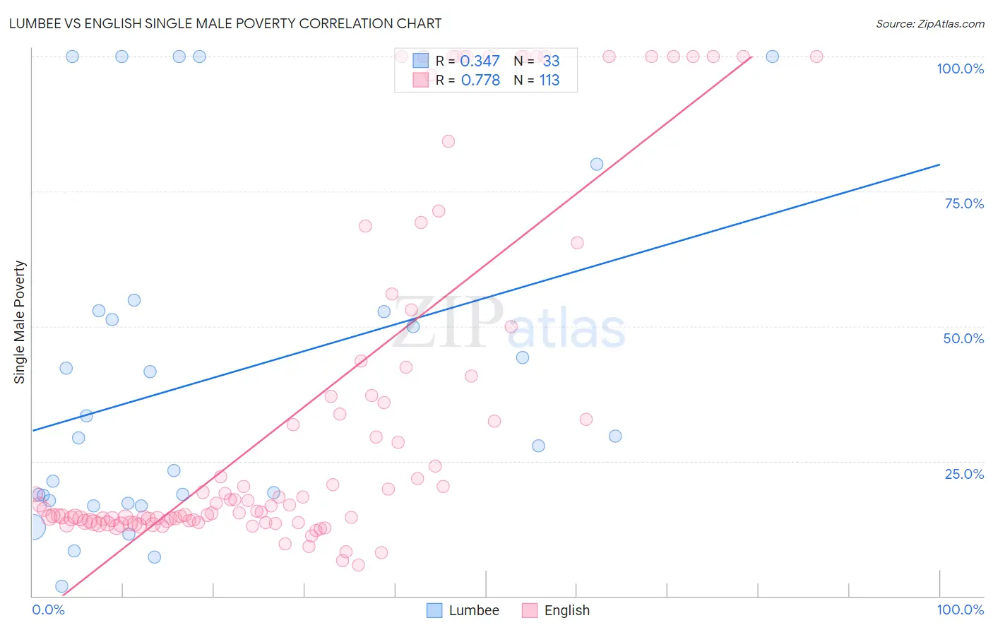 Lumbee vs English Single Male Poverty
