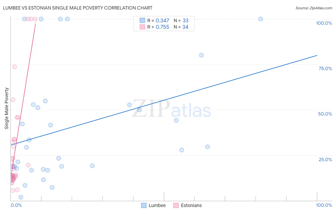 Lumbee vs Estonian Single Male Poverty