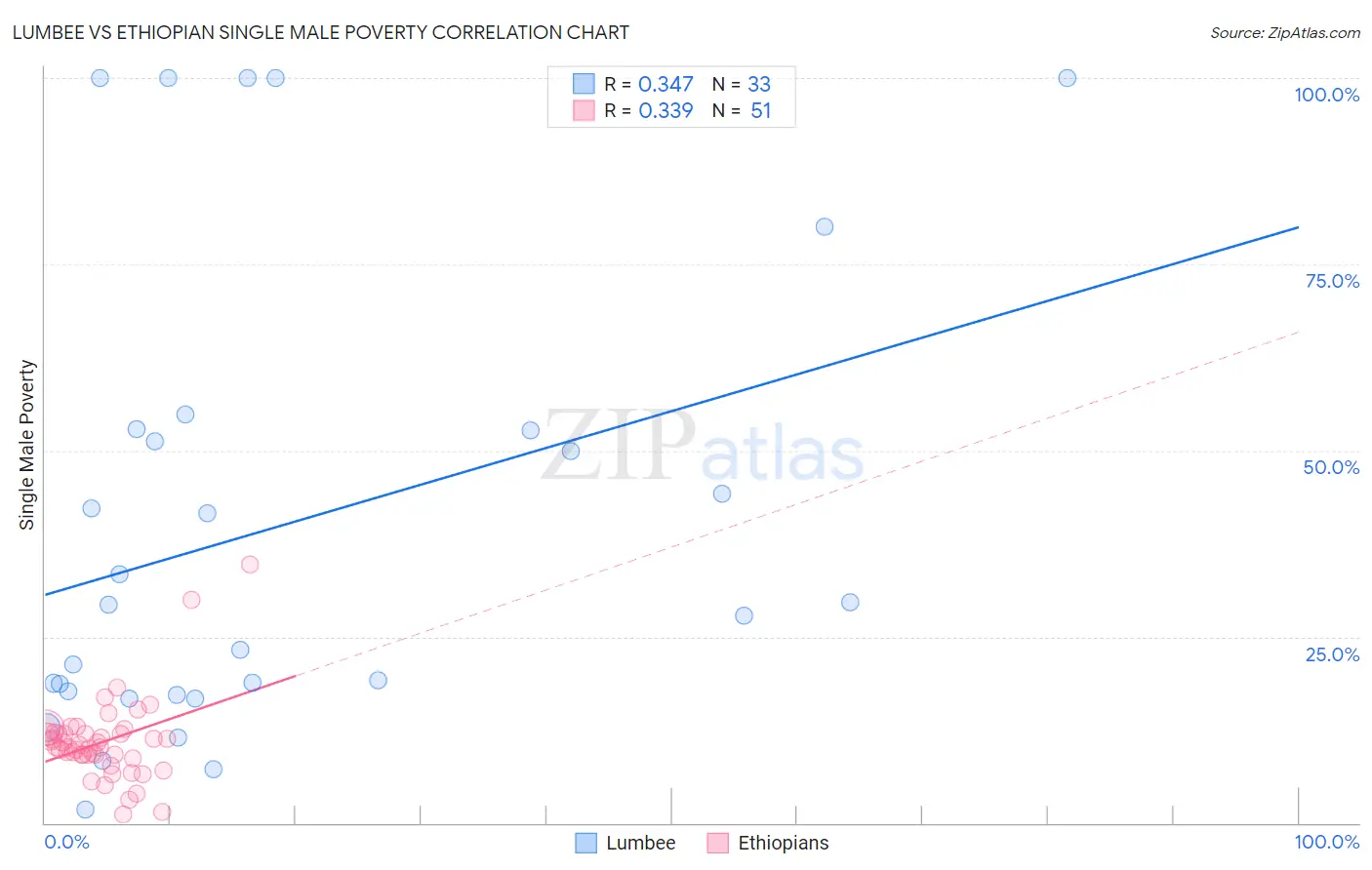 Lumbee vs Ethiopian Single Male Poverty