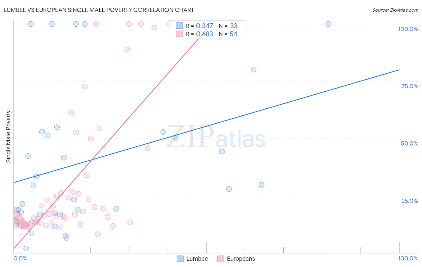 Lumbee vs European Single Male Poverty