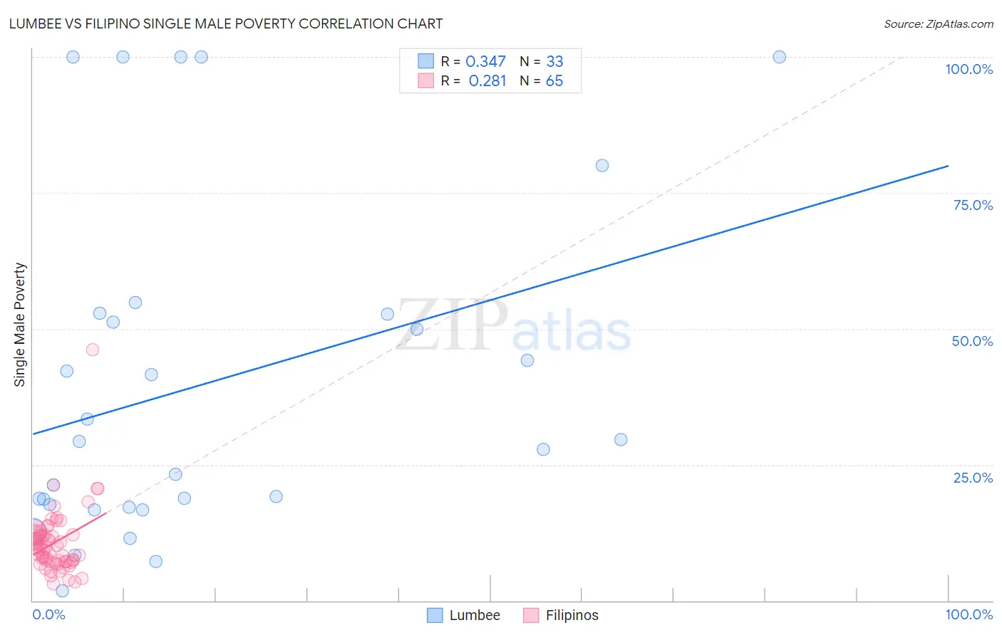 Lumbee vs Filipino Single Male Poverty