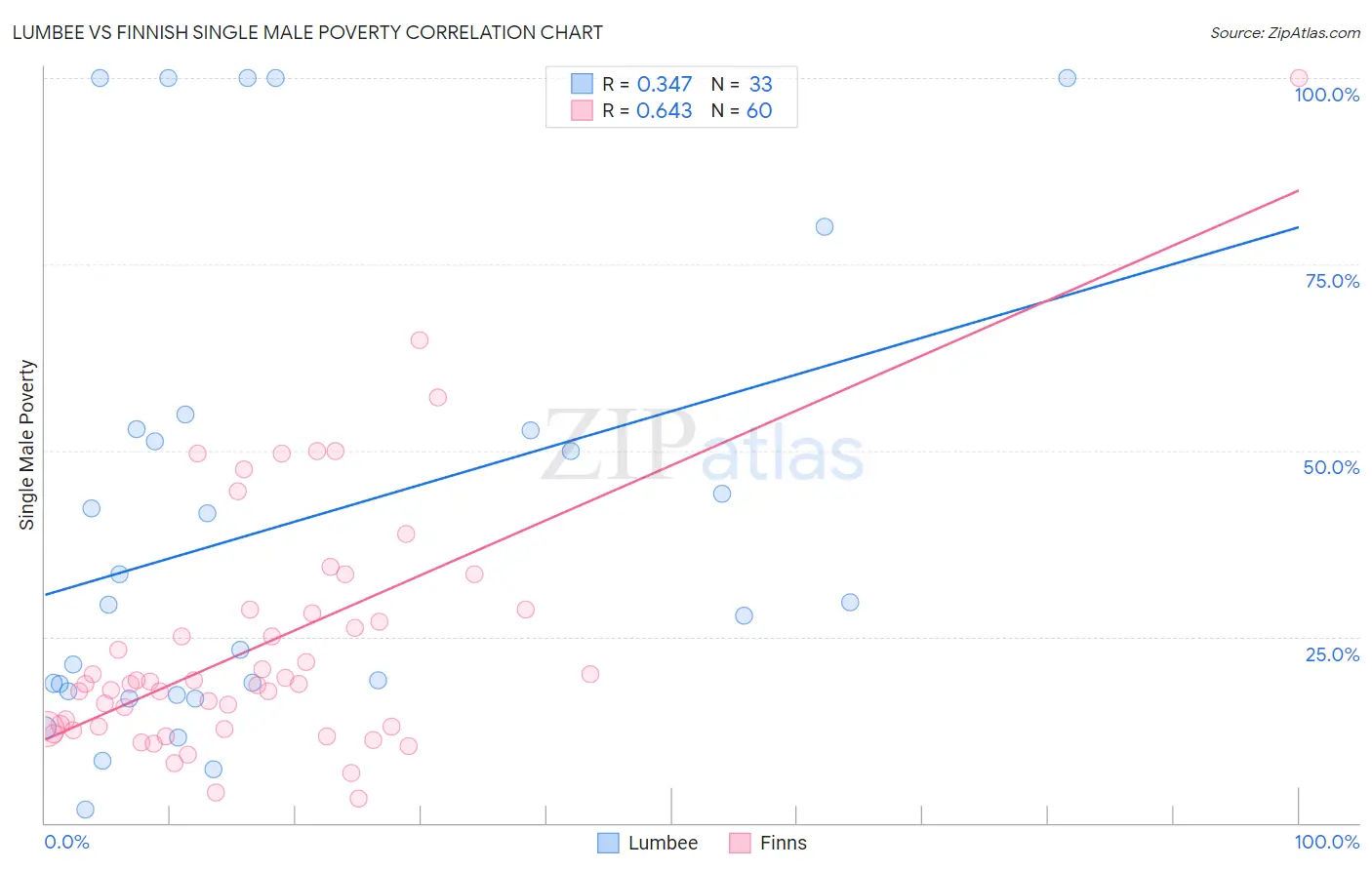 Lumbee vs Finnish Single Male Poverty