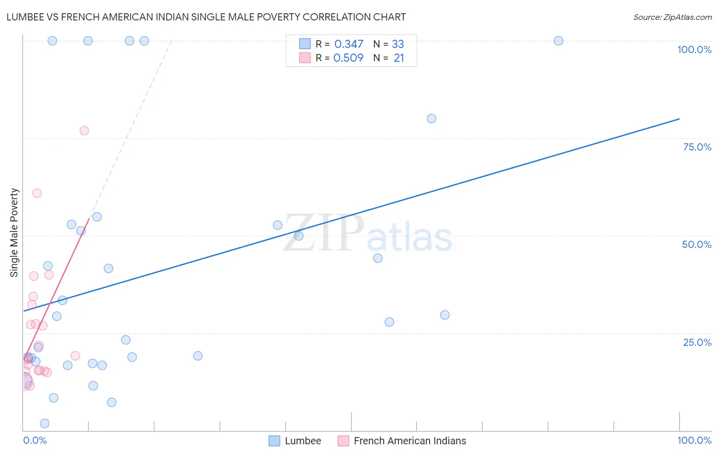 Lumbee vs French American Indian Single Male Poverty