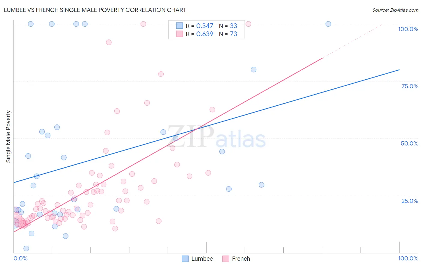 Lumbee vs French Single Male Poverty