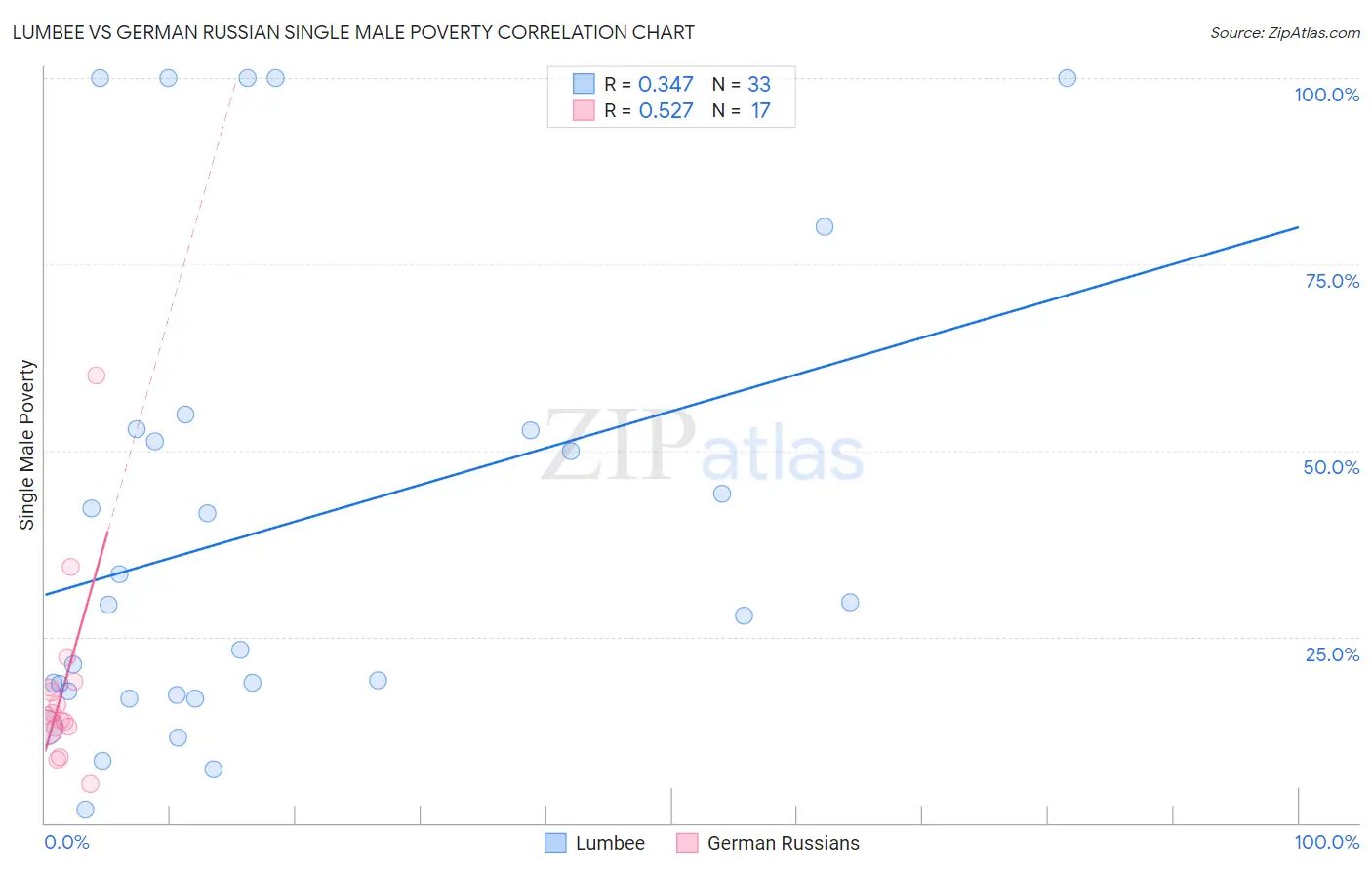 Lumbee vs German Russian Single Male Poverty