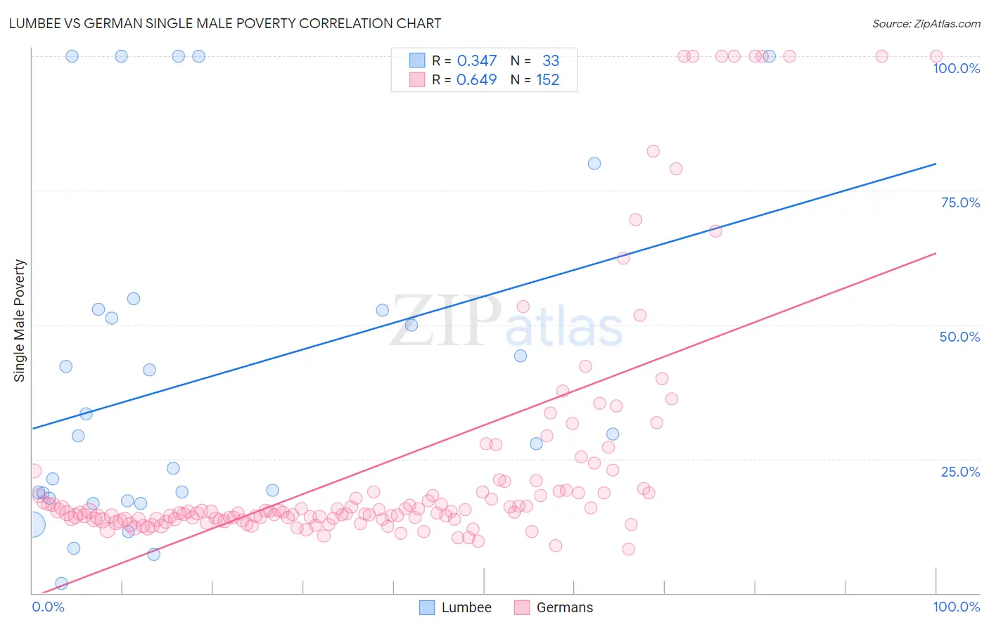 Lumbee vs German Single Male Poverty