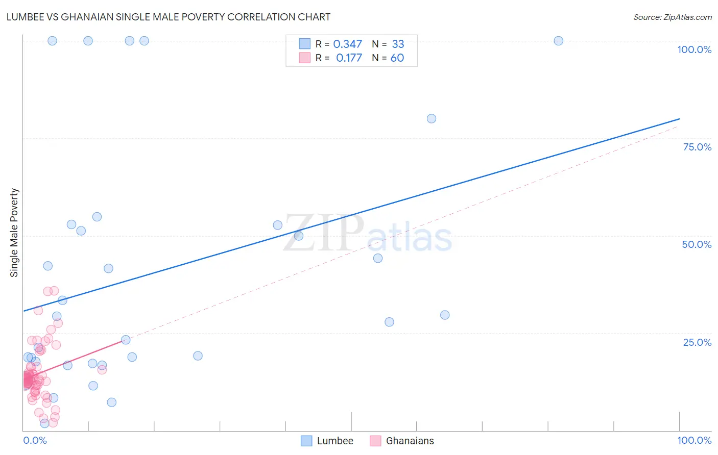 Lumbee vs Ghanaian Single Male Poverty