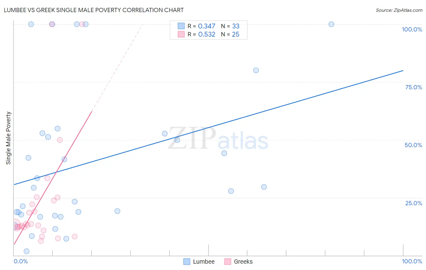 Lumbee vs Greek Single Male Poverty