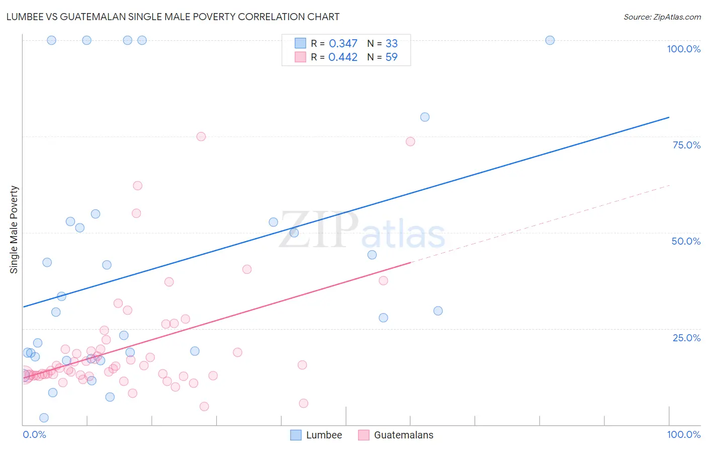 Lumbee vs Guatemalan Single Male Poverty