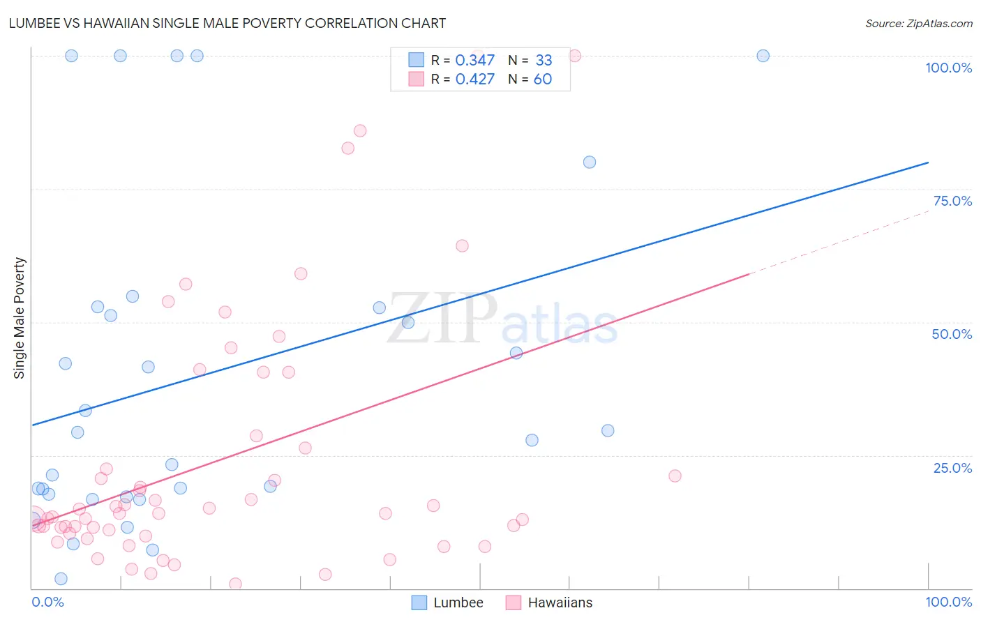 Lumbee vs Hawaiian Single Male Poverty