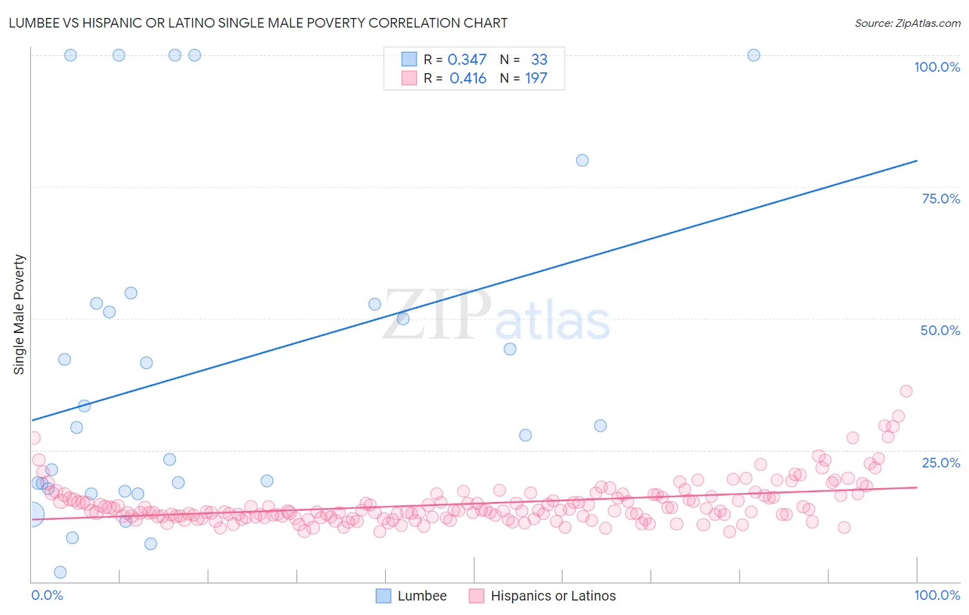 Lumbee vs Hispanic or Latino Single Male Poverty