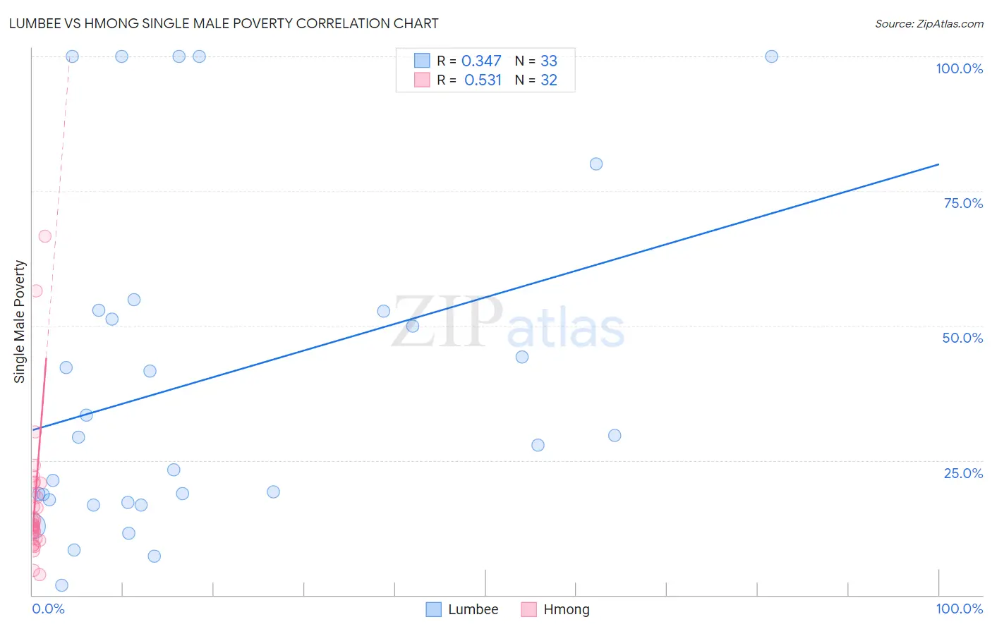 Lumbee vs Hmong Single Male Poverty