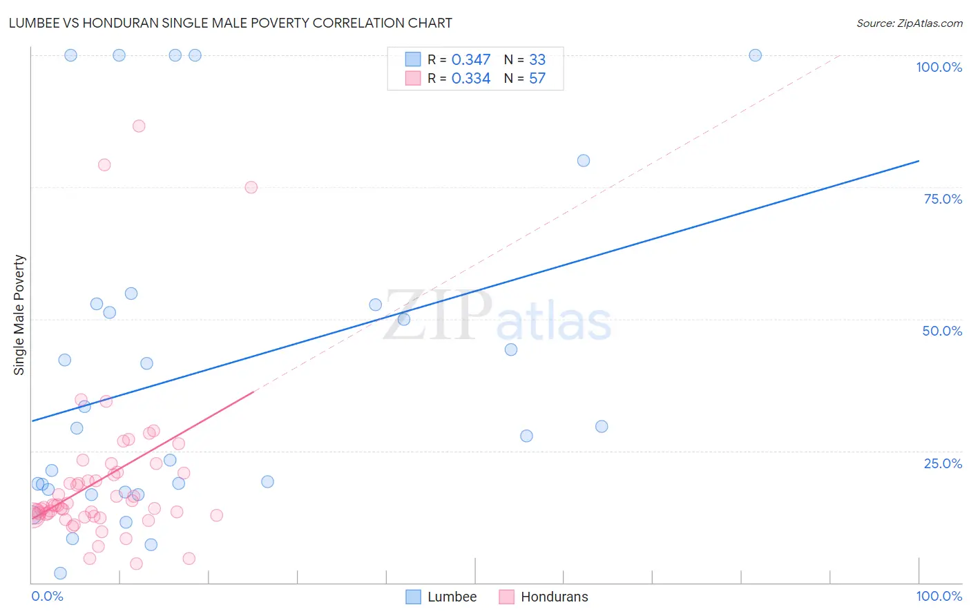 Lumbee vs Honduran Single Male Poverty