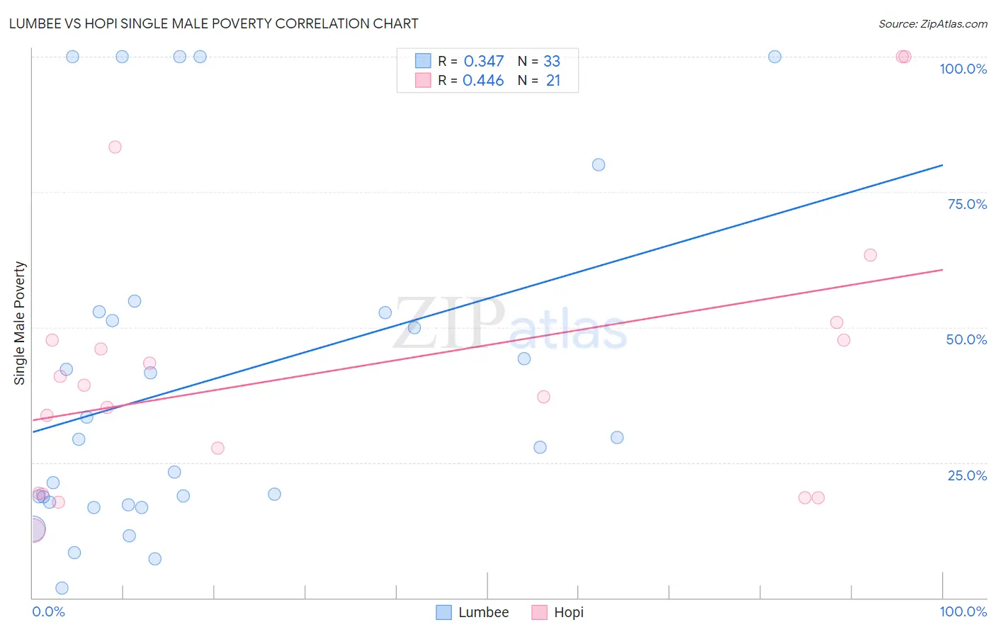 Lumbee vs Hopi Single Male Poverty