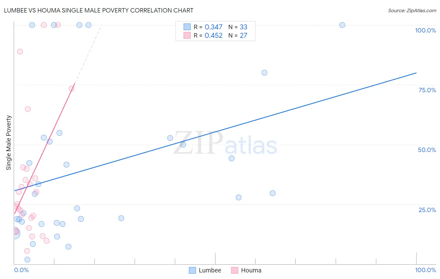 Lumbee vs Houma Single Male Poverty