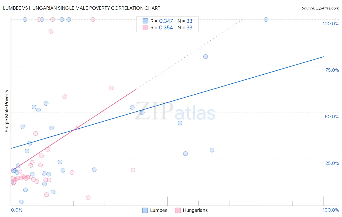 Lumbee vs Hungarian Single Male Poverty