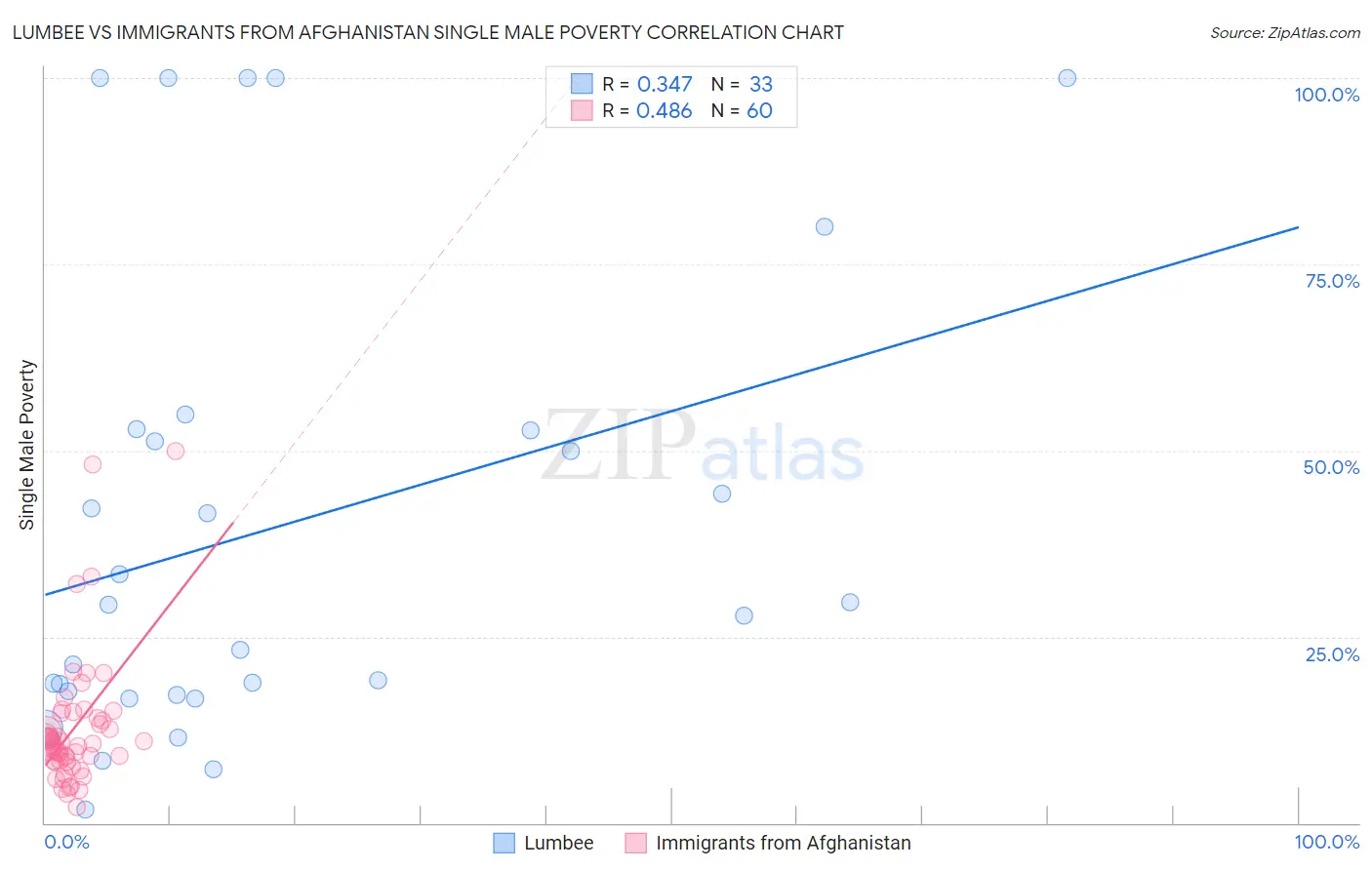 Lumbee vs Immigrants from Afghanistan Single Male Poverty