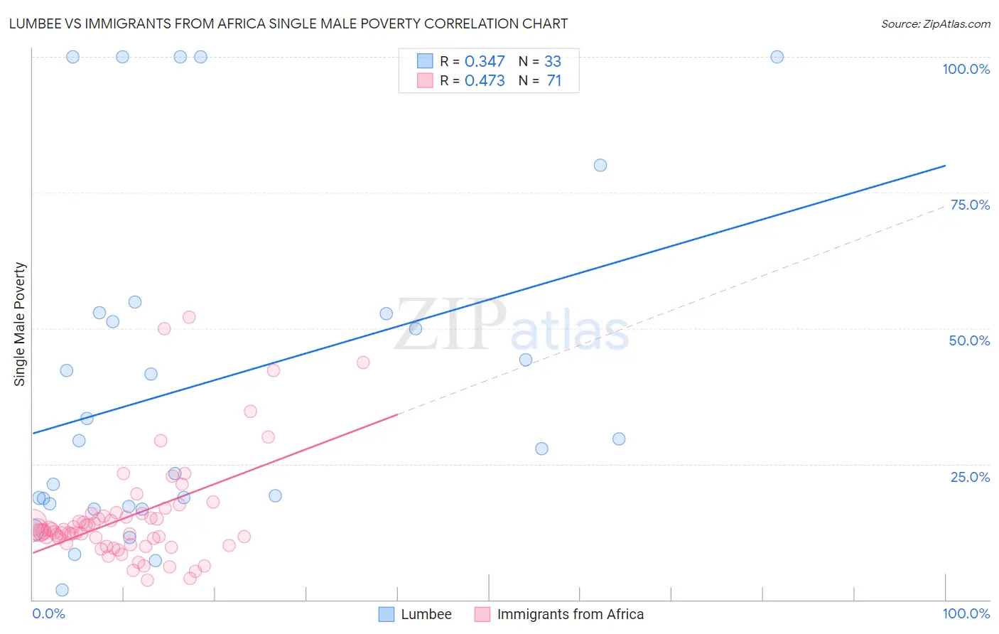 Lumbee vs Immigrants from Africa Single Male Poverty