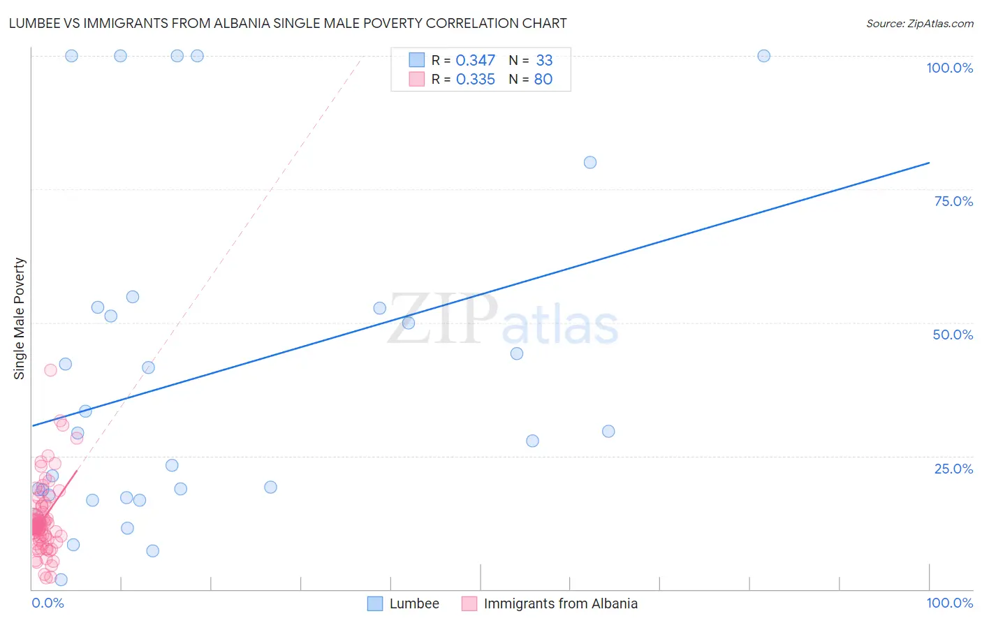 Lumbee vs Immigrants from Albania Single Male Poverty