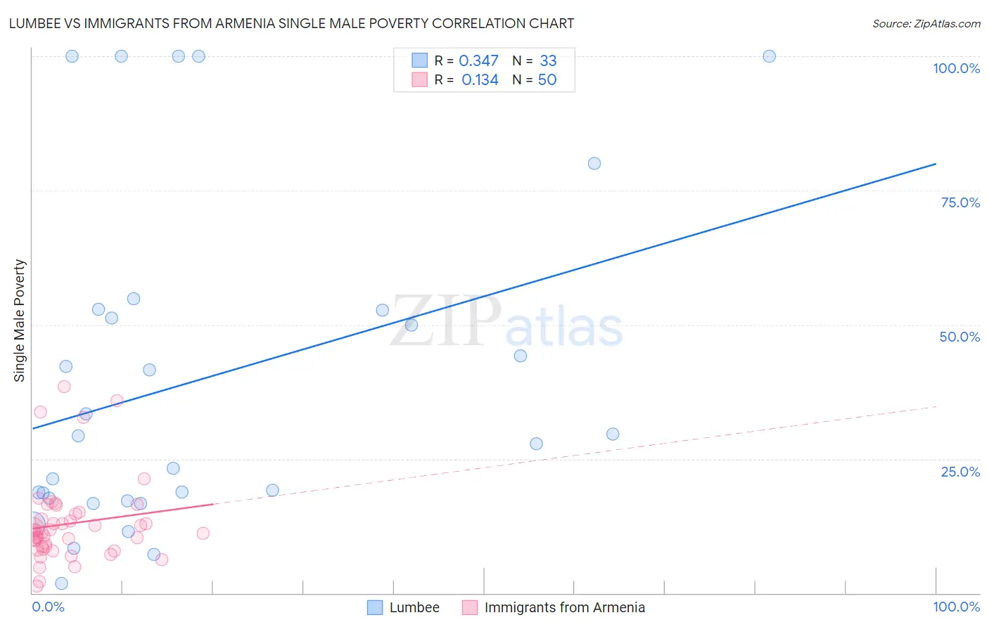 Lumbee vs Immigrants from Armenia Single Male Poverty