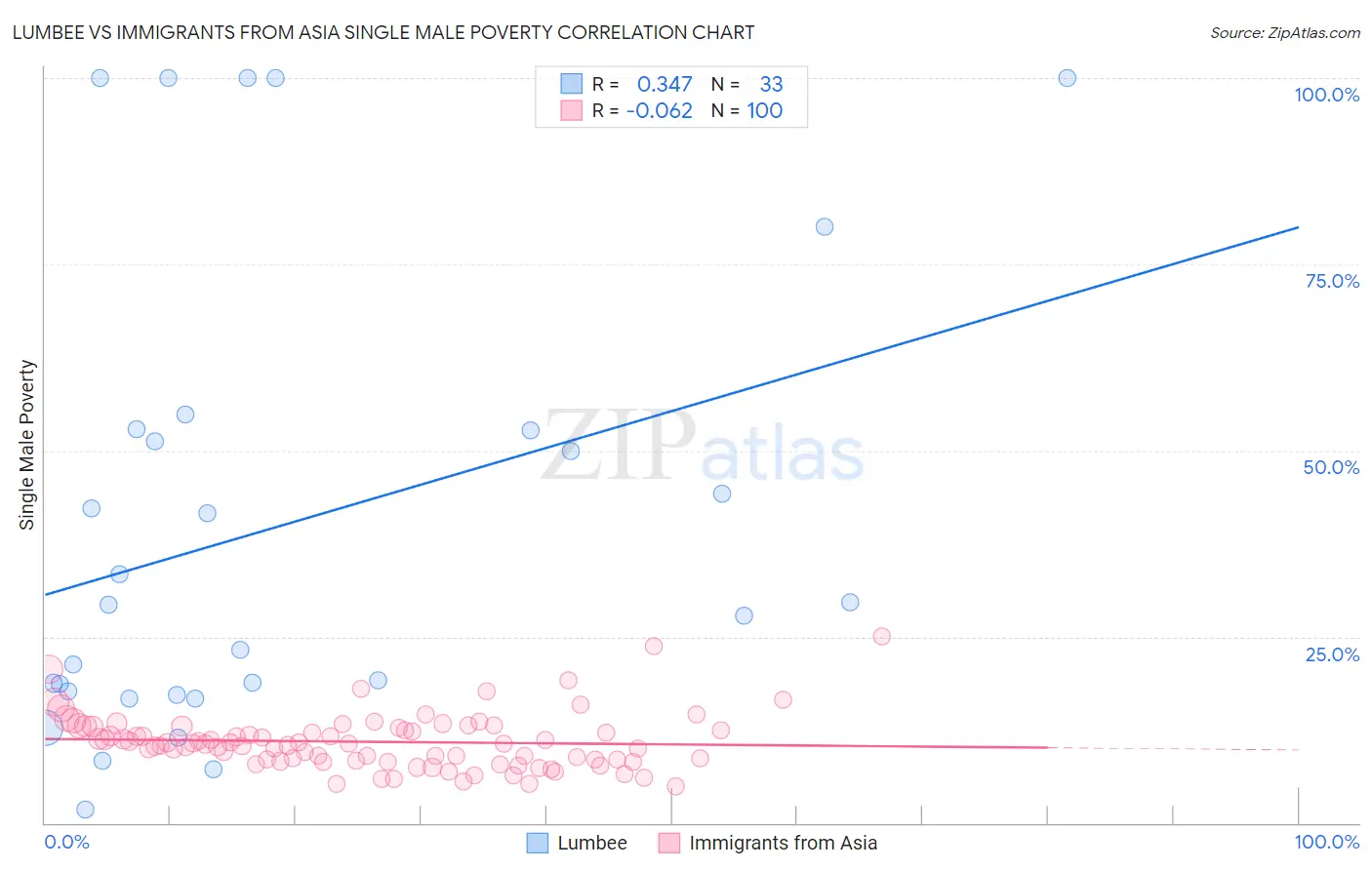 Lumbee vs Immigrants from Asia Single Male Poverty