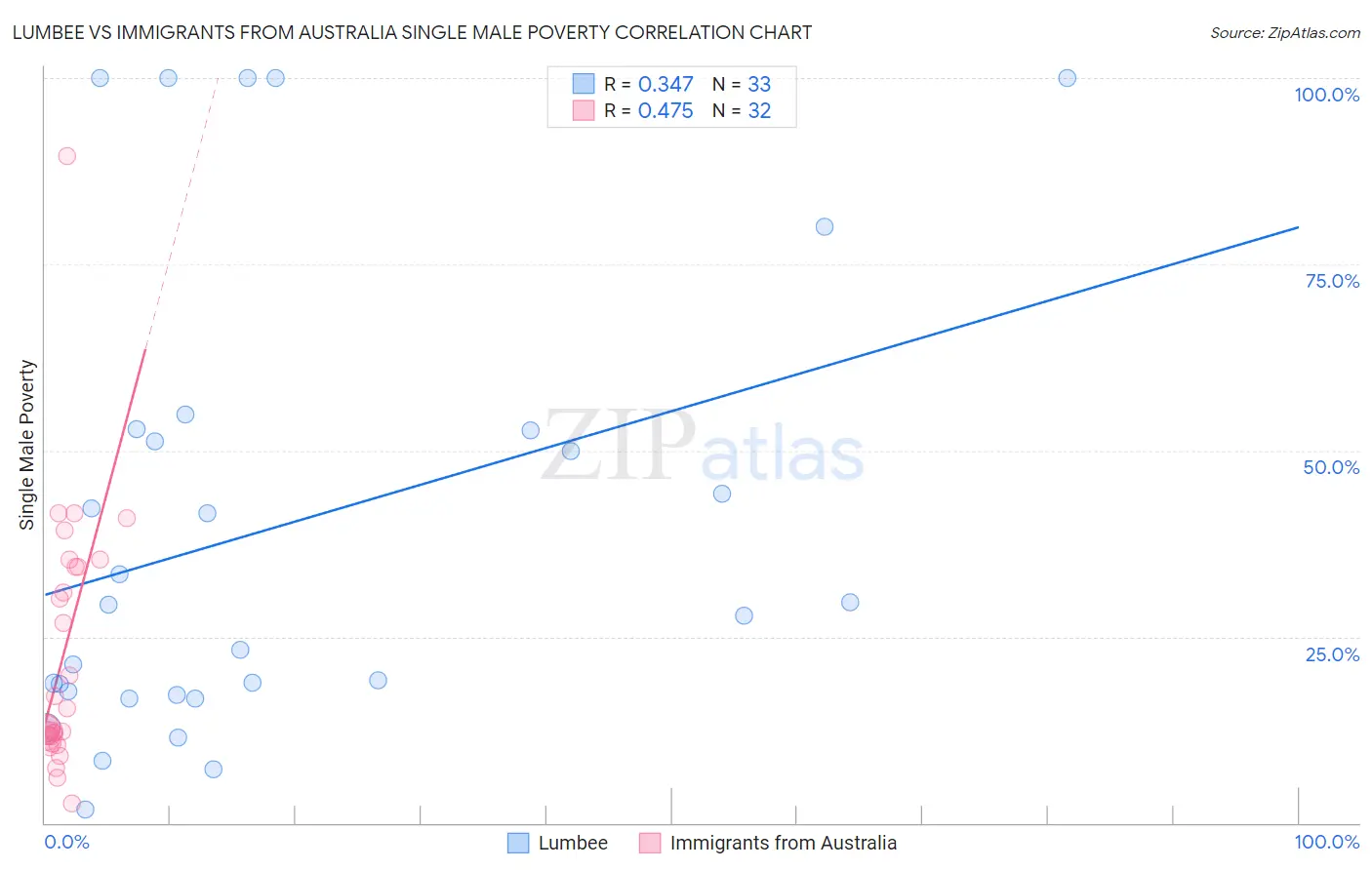 Lumbee vs Immigrants from Australia Single Male Poverty