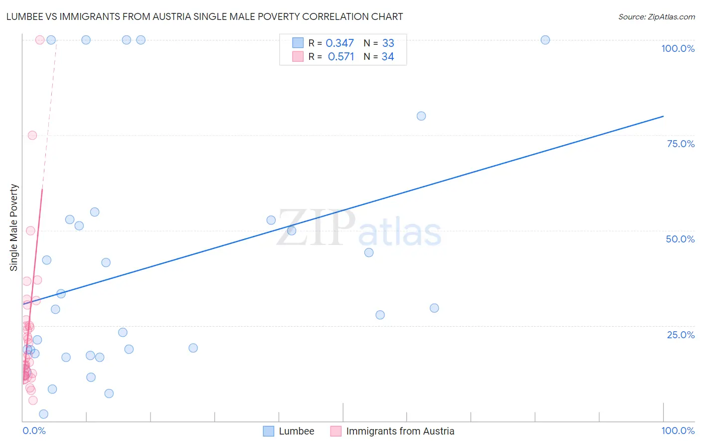 Lumbee vs Immigrants from Austria Single Male Poverty
