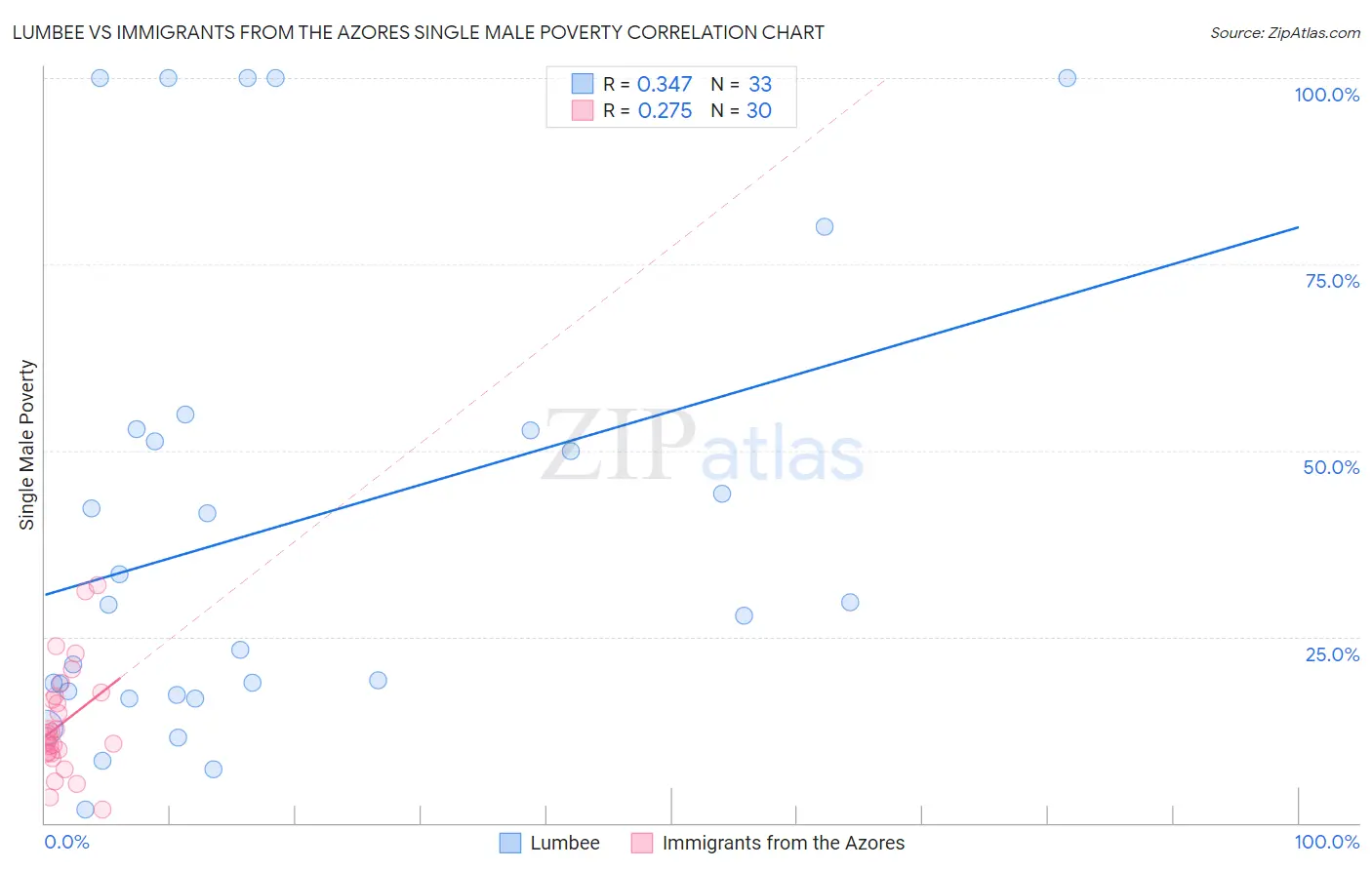 Lumbee vs Immigrants from the Azores Single Male Poverty