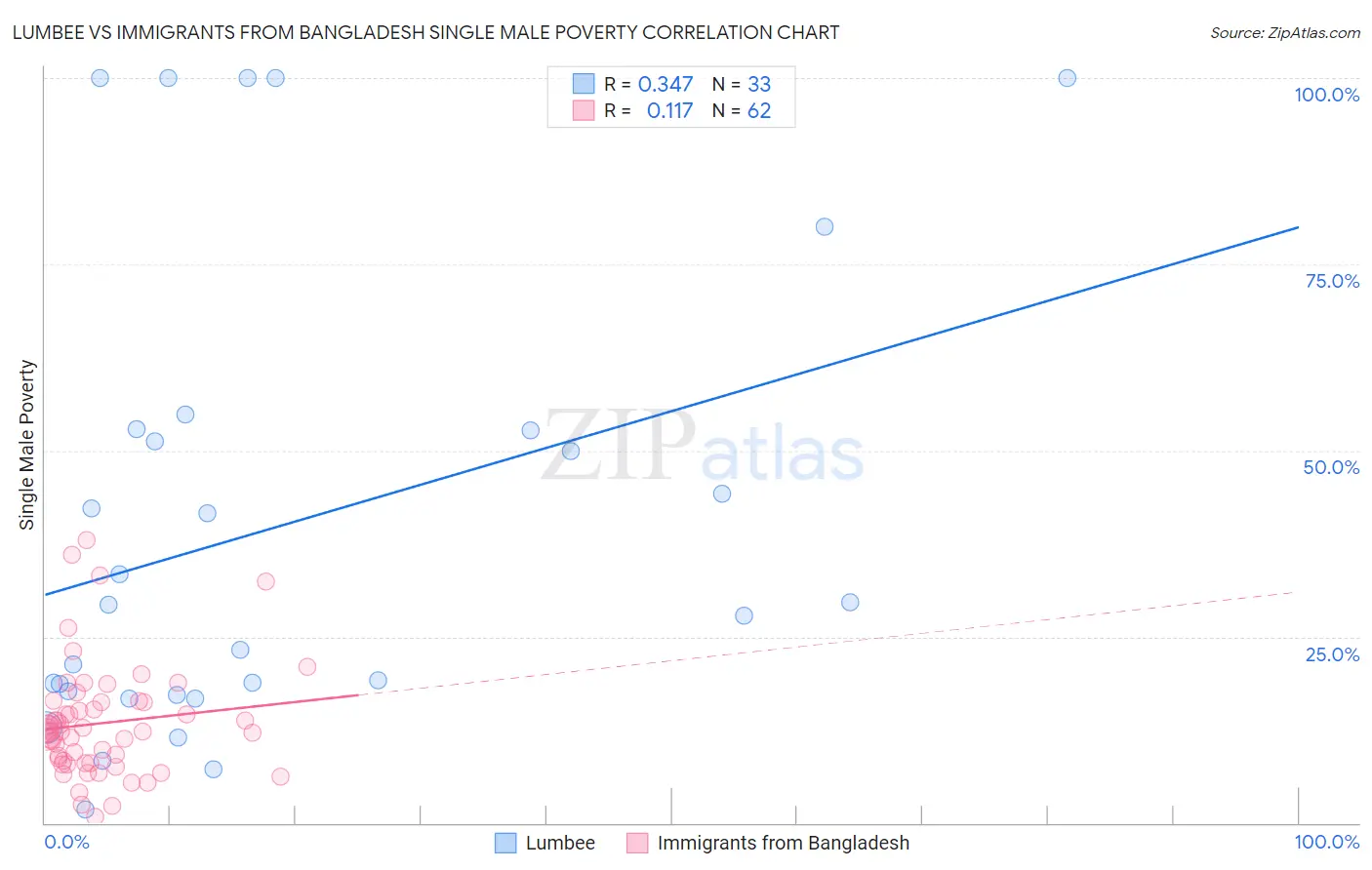 Lumbee vs Immigrants from Bangladesh Single Male Poverty