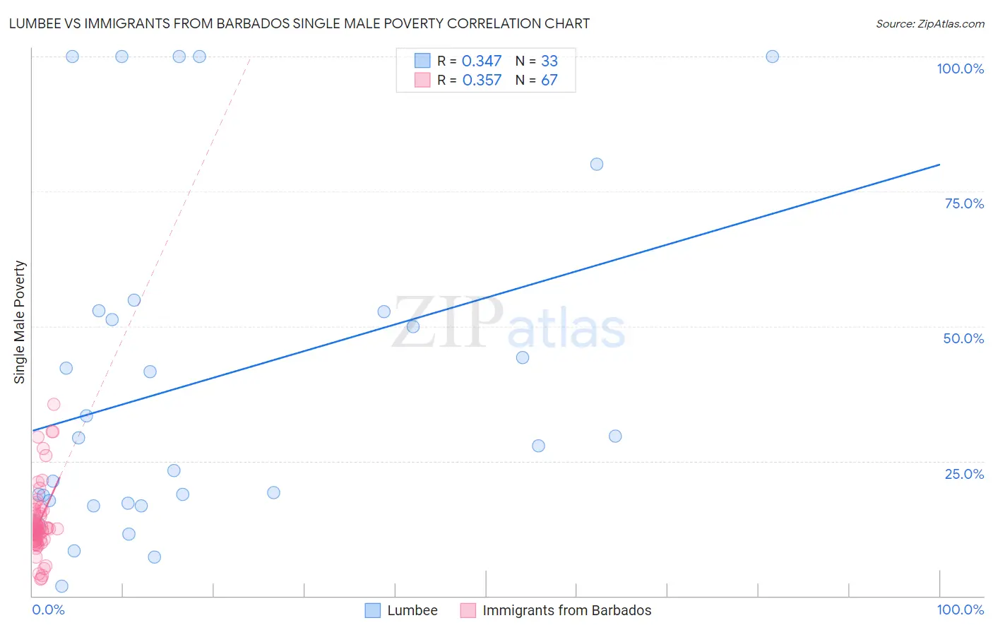 Lumbee vs Immigrants from Barbados Single Male Poverty