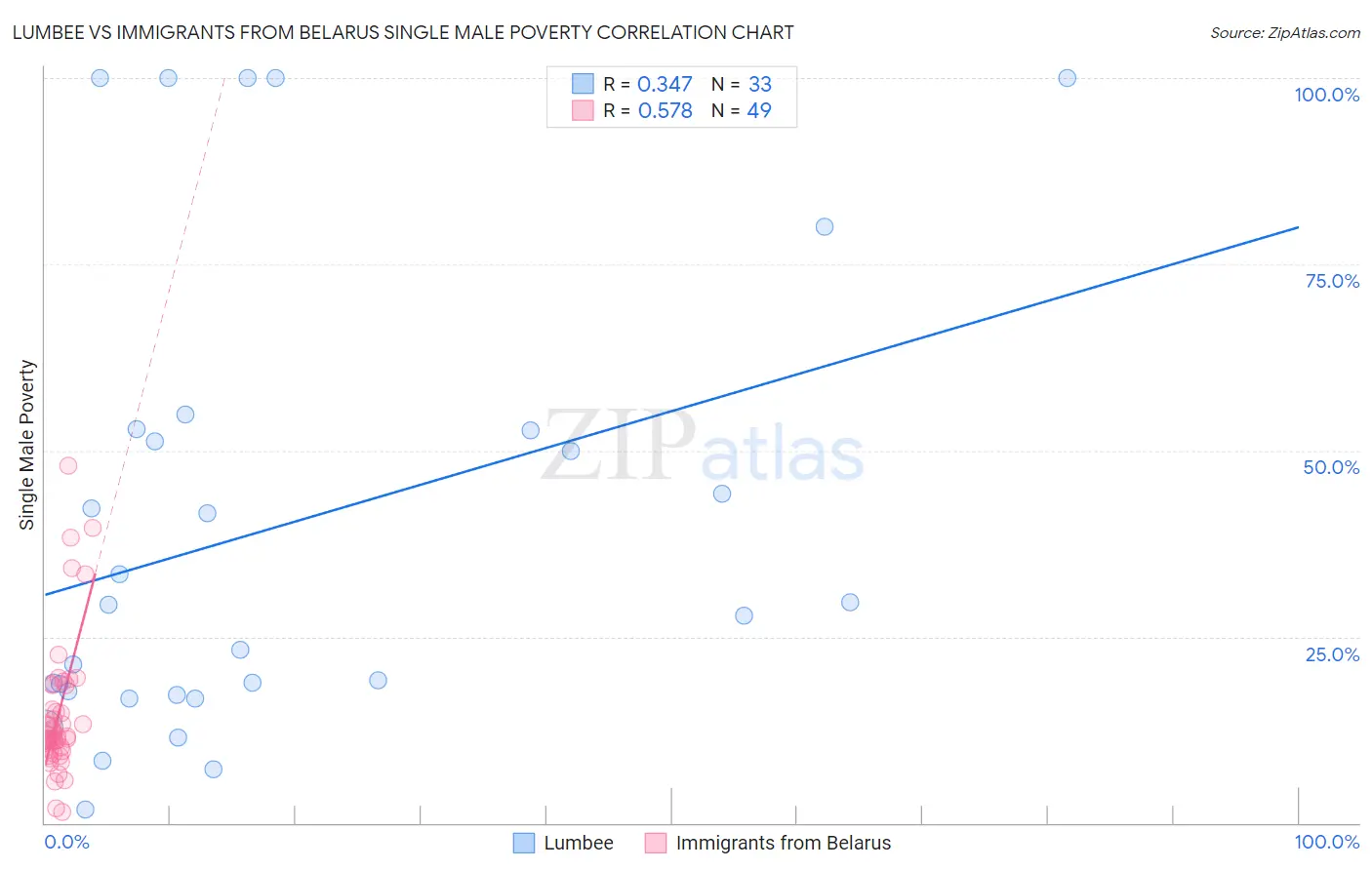 Lumbee vs Immigrants from Belarus Single Male Poverty