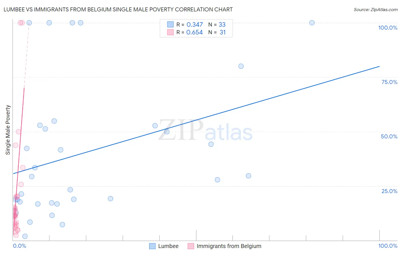 Lumbee vs Immigrants from Belgium Single Male Poverty