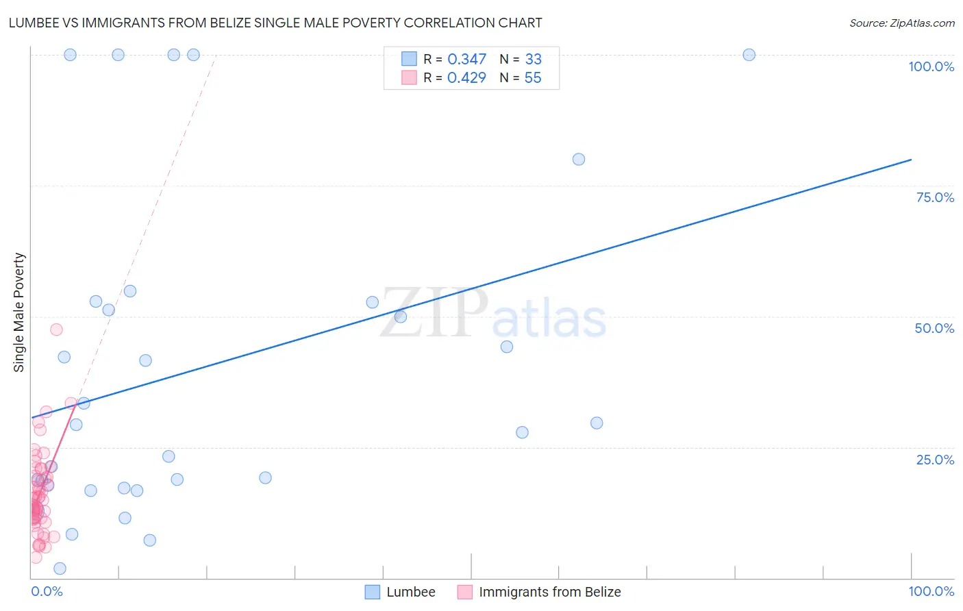 Lumbee vs Immigrants from Belize Single Male Poverty