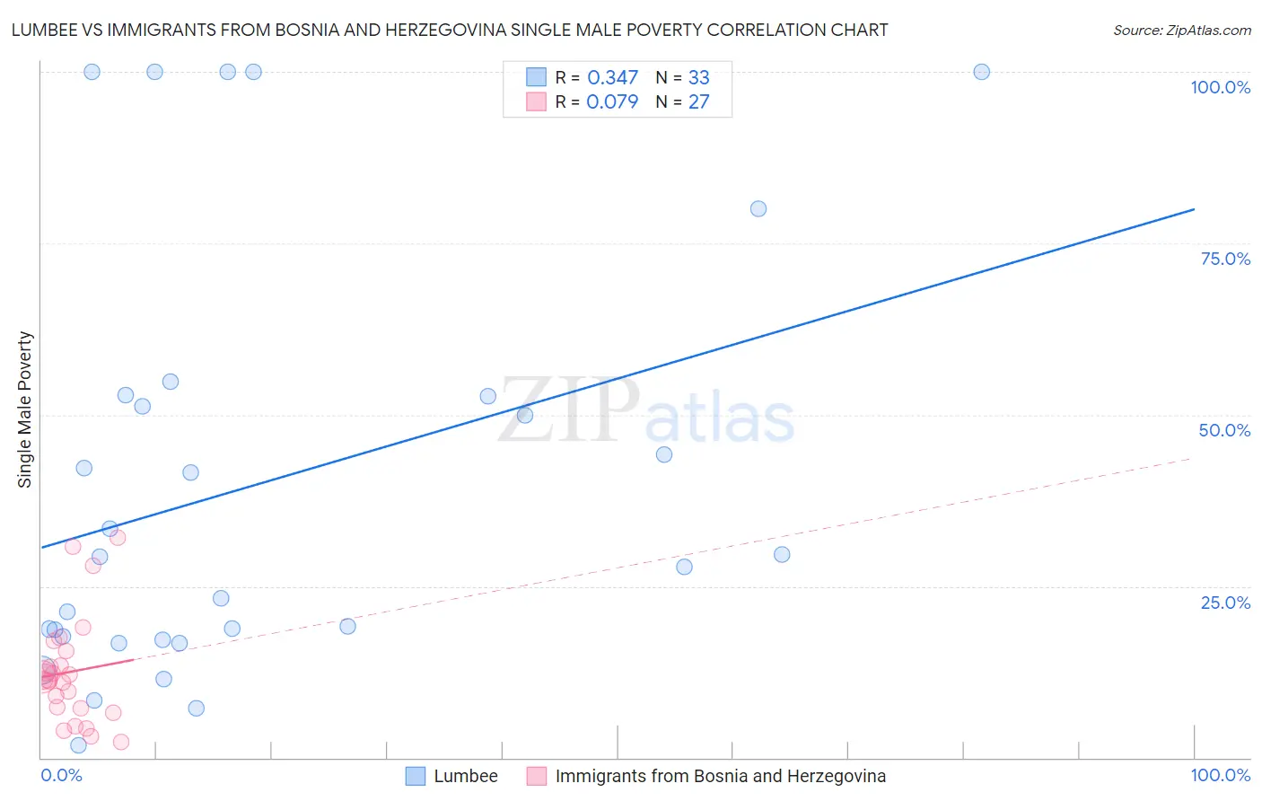 Lumbee vs Immigrants from Bosnia and Herzegovina Single Male Poverty