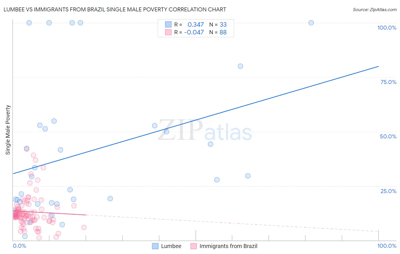 Lumbee vs Immigrants from Brazil Single Male Poverty