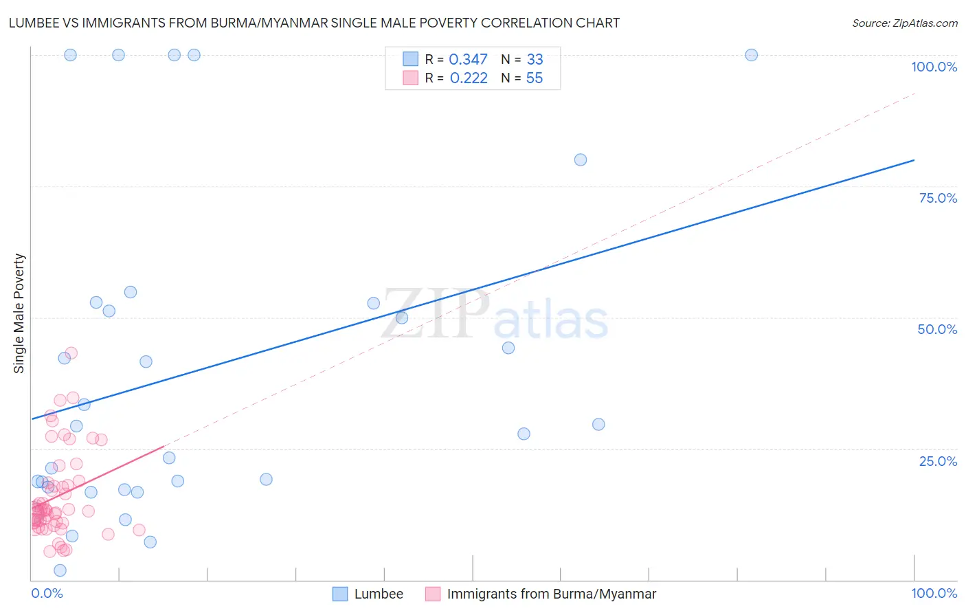 Lumbee vs Immigrants from Burma/Myanmar Single Male Poverty