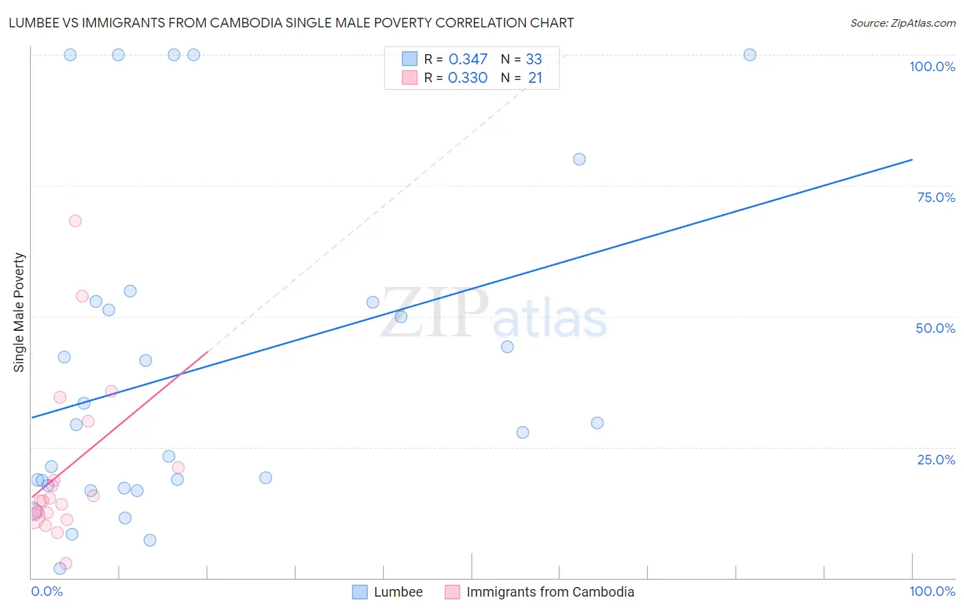 Lumbee vs Immigrants from Cambodia Single Male Poverty