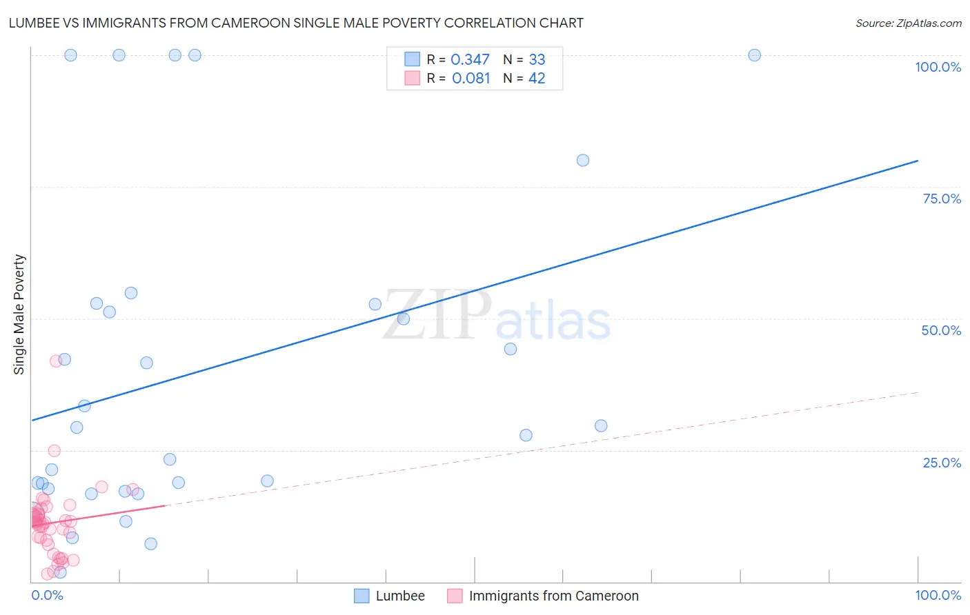 Lumbee vs Immigrants from Cameroon Single Male Poverty