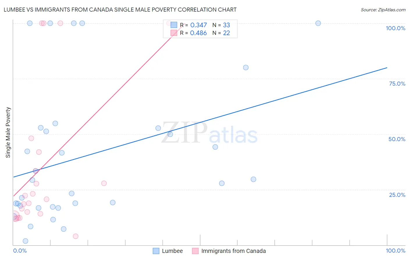 Lumbee vs Immigrants from Canada Single Male Poverty