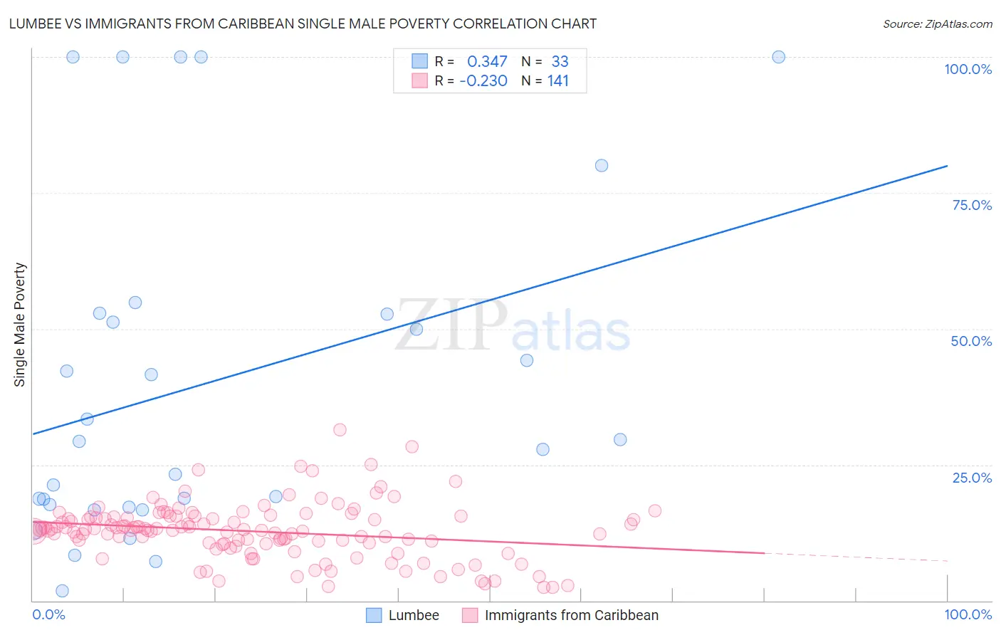 Lumbee vs Immigrants from Caribbean Single Male Poverty