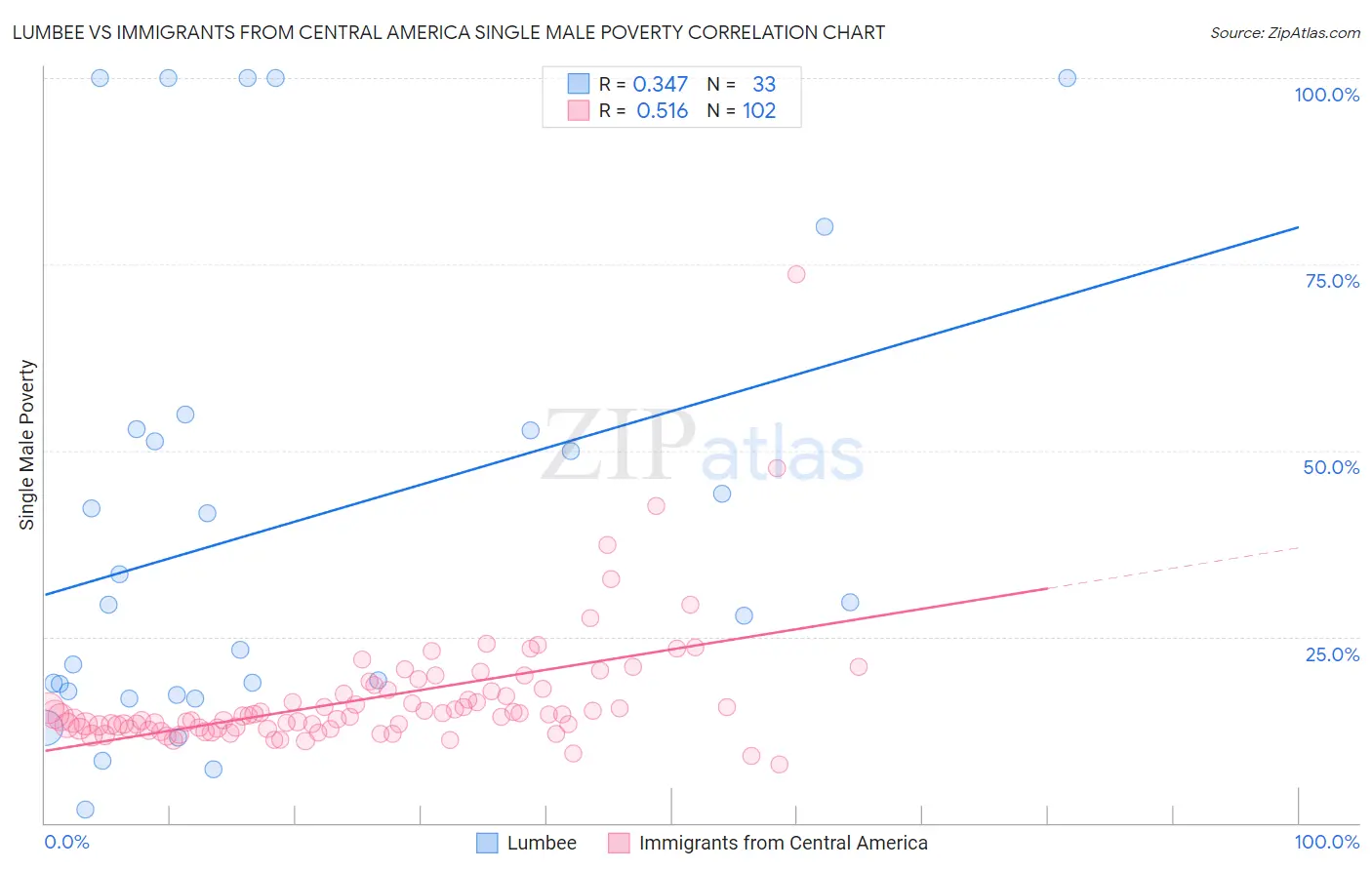 Lumbee vs Immigrants from Central America Single Male Poverty