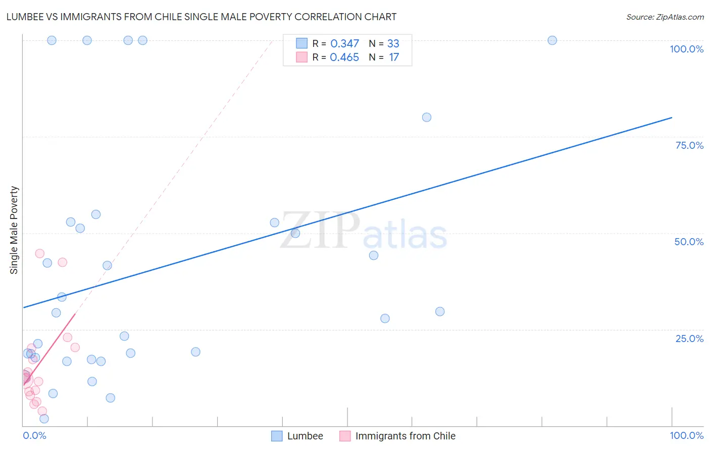 Lumbee vs Immigrants from Chile Single Male Poverty