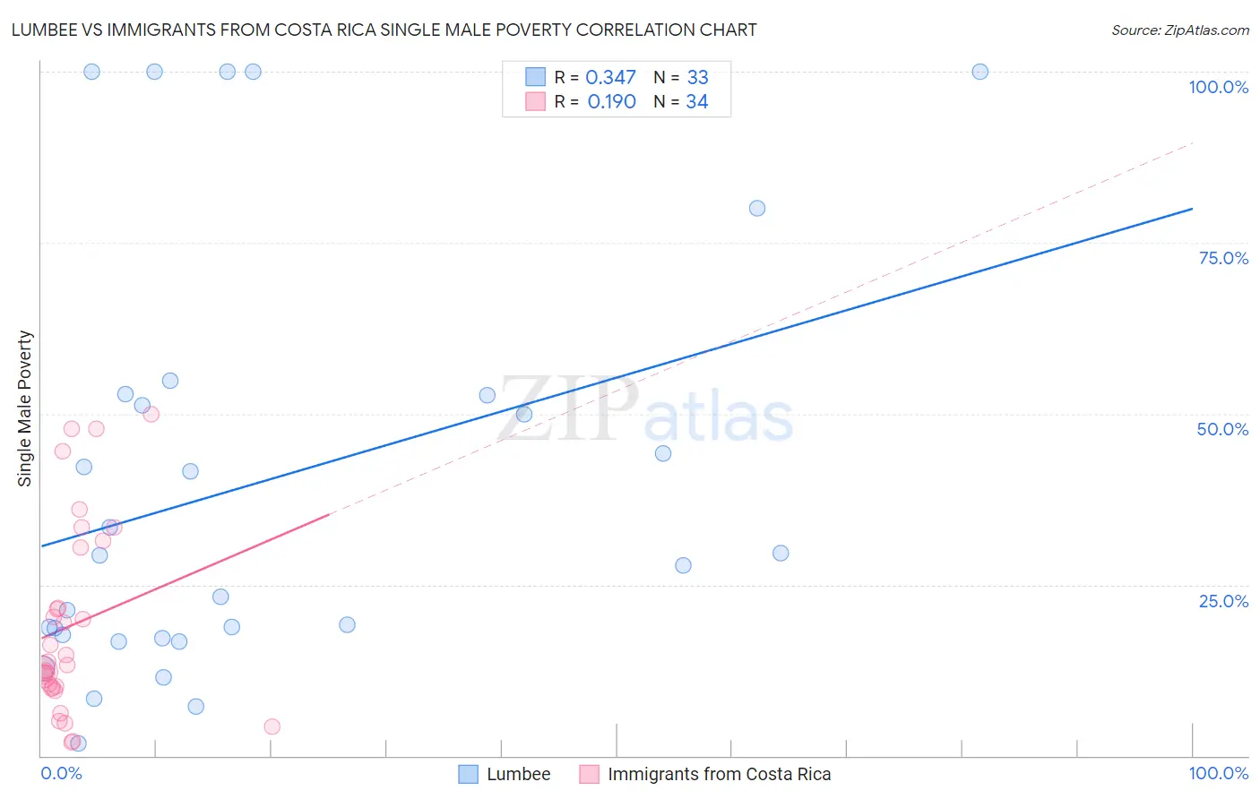 Lumbee vs Immigrants from Costa Rica Single Male Poverty