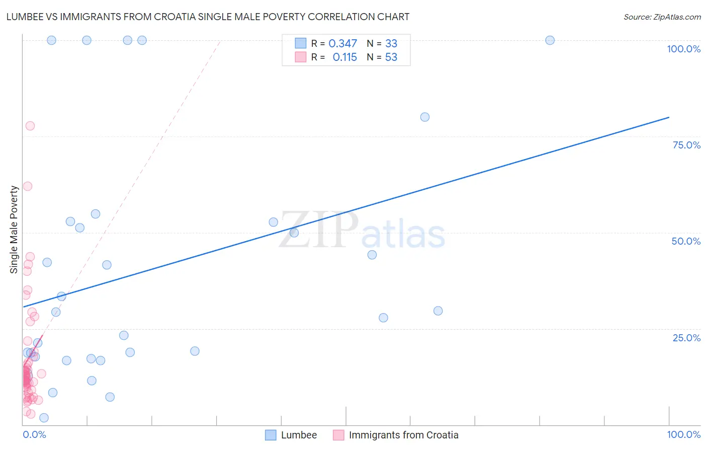 Lumbee vs Immigrants from Croatia Single Male Poverty